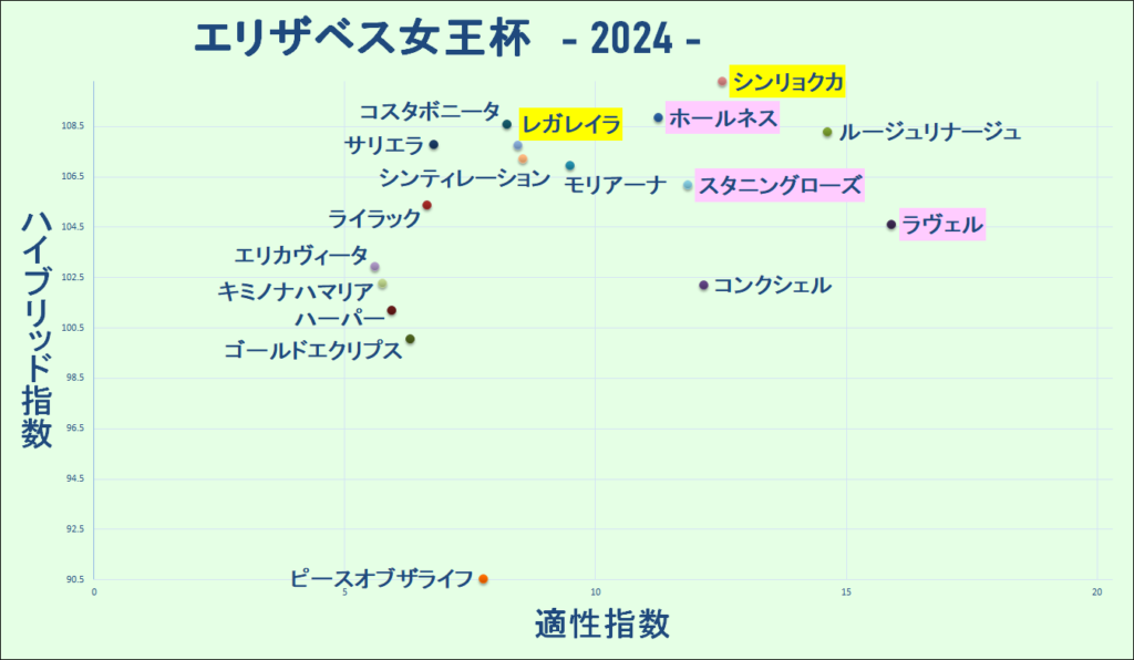 2024　エリザベス女王杯　マトリクス　結果